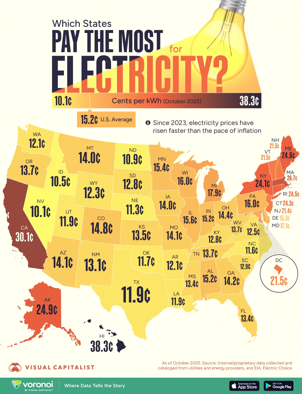 U.S. map of electricity cost by state, October 2025 — Arizona 14.1 cents per kWh vs California 30.1 cents
