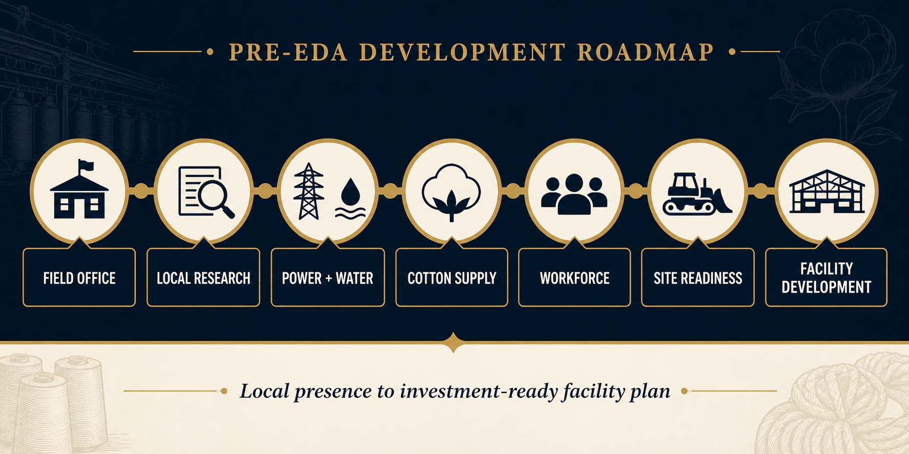Roadmap from field office through research, utilities, cotton supply, workforce, site readiness, and facility development