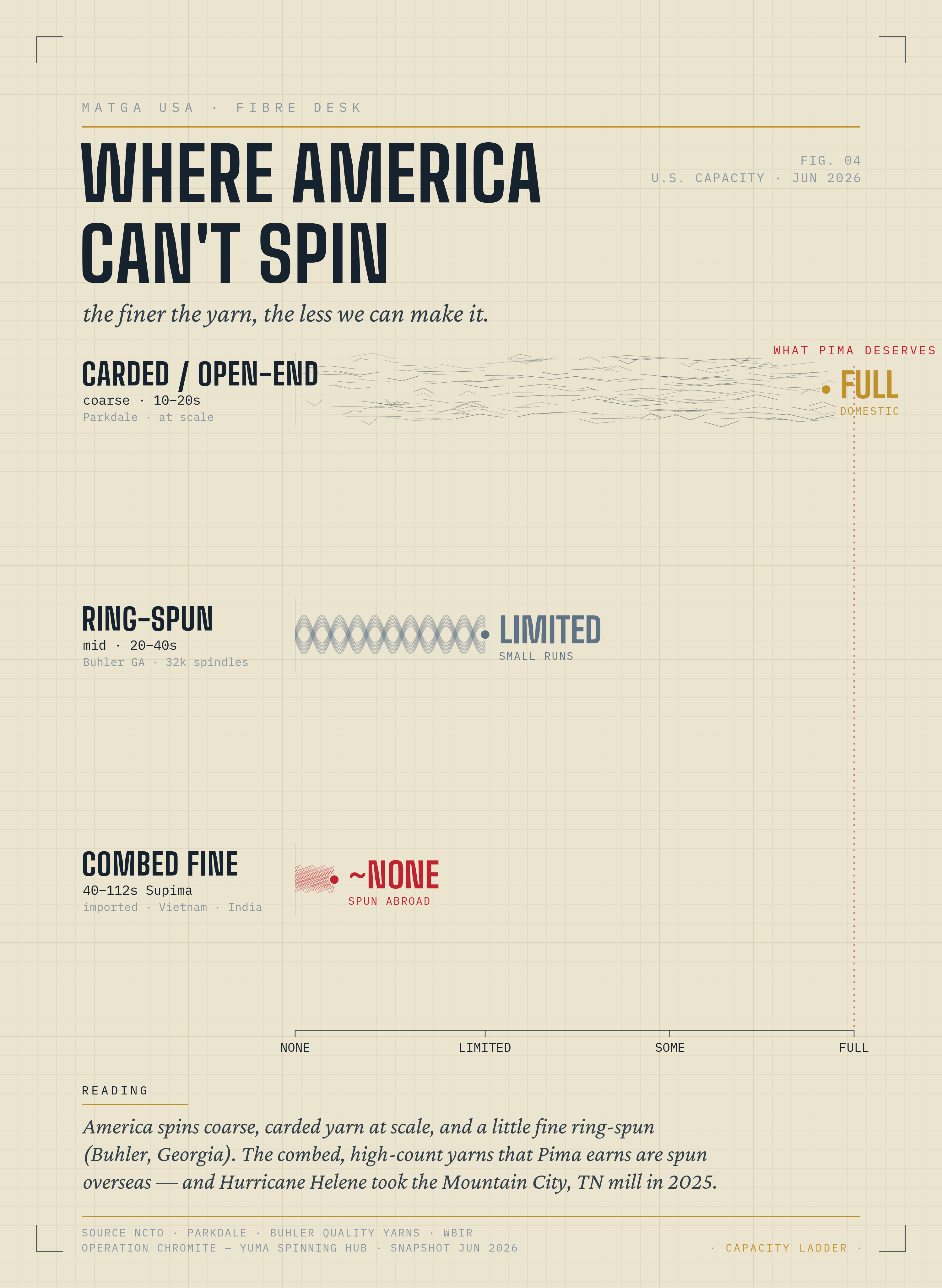 Where America Can't Spin — U.S. yarn-spinning capacity by fineness
